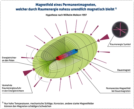Magnetfeld eines Permamagneten