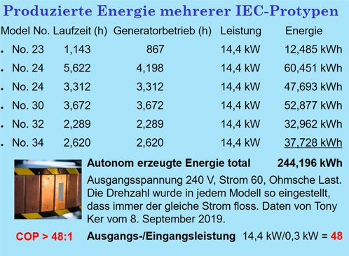 Produzierte Energie